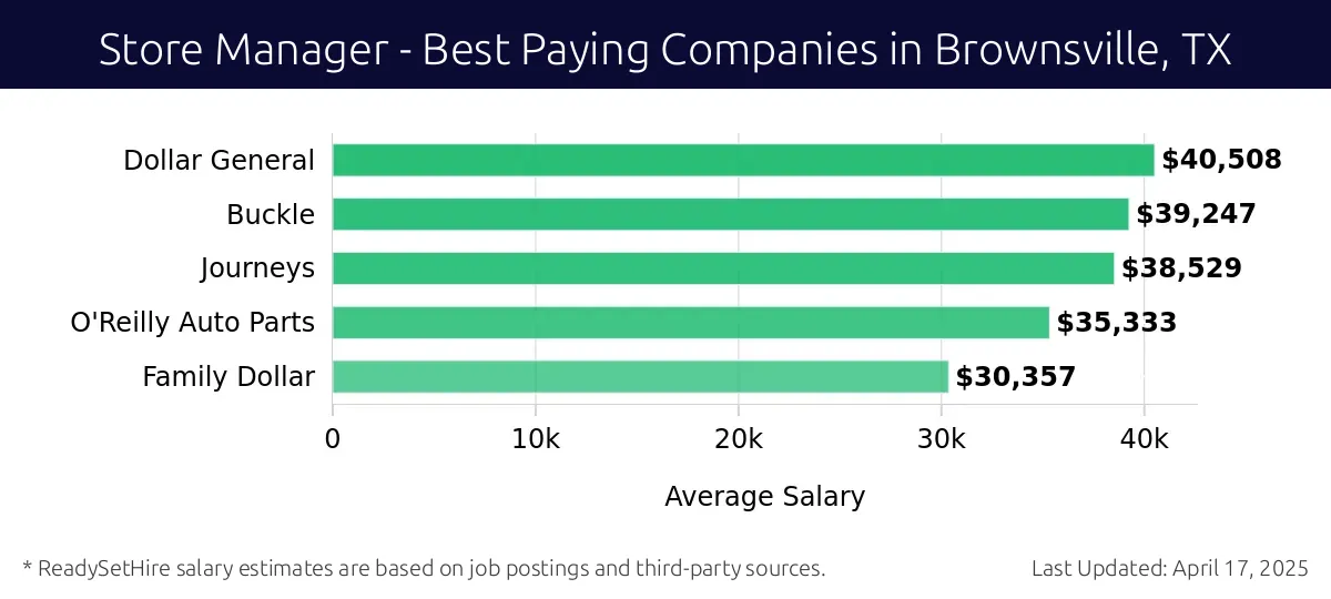 Graph displaying best paying company salaries for Store Manager jobs in Brownsville, TX, highlighting Dollar General with the highest at $40,508 and Family Dollar with the lowest at $30,357.