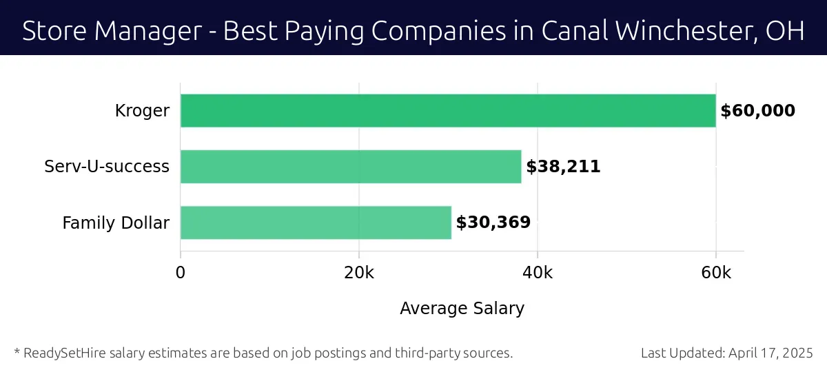 Graph displaying best paying company salaries for Store Manager jobs in Canal Winchester, OH, highlighting Kroger with the highest at $60,000 and Family Dollar with the lowest at $30,369.