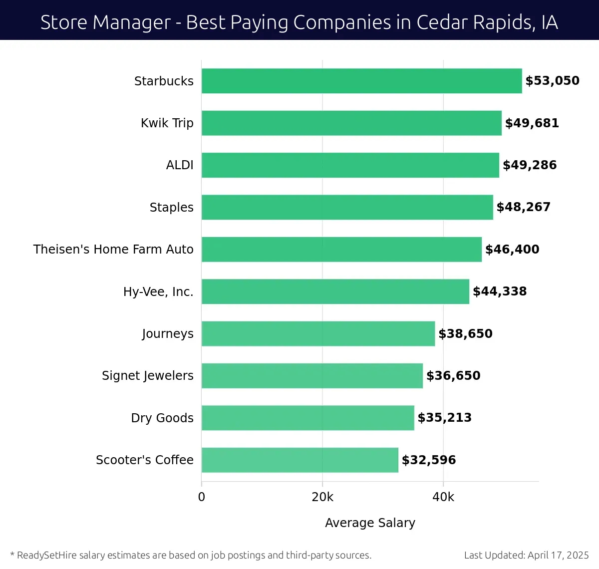 Graph displaying best paying company salaries for Store Manager jobs in Cedar Rapids, IA, highlighting Starbucks with the highest at $53,050 and Scooter's Coffee with the lowest at $32,596.