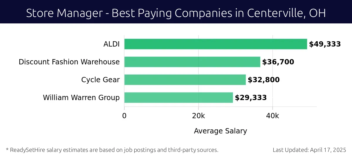 Graph displaying best paying company salaries for Store Manager jobs in Centerville, OH, highlighting ALDI with the highest at $49,333 and William Warren Group with the lowest at $29,333.