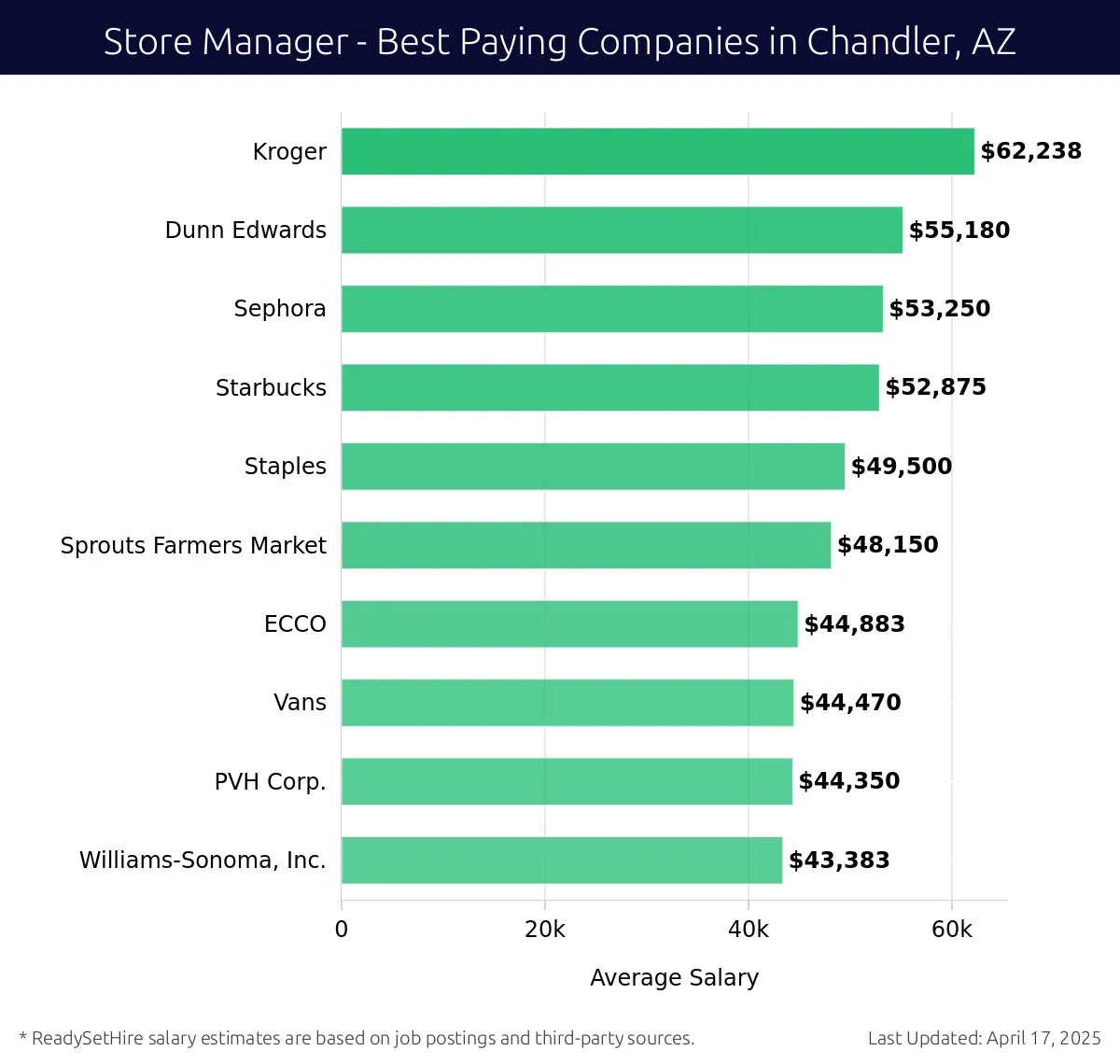 Graph displaying best paying company salaries for Store Manager jobs in Chandler, AZ, highlighting Kroger with the highest at $62,238 and Williams-Sonoma, Inc. with the lowest at $43,383.