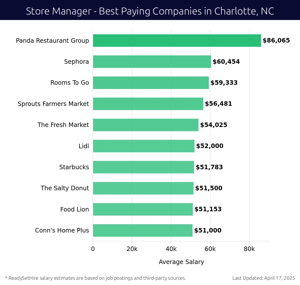 Graph displaying best paying company salaries for Store Manager jobs in Charlotte, NC, highlighting Panda Restaurant Group with the highest at $86,065 and Conn's Home Plus with the lowest at $51,000.