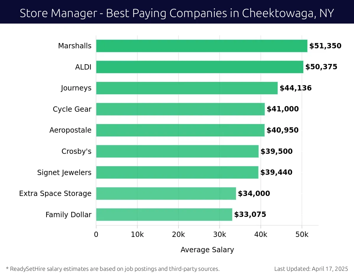 Graph displaying best paying company salaries for Store Manager jobs in Cheektowaga, NY, highlighting Marshalls with the highest at $51,350 and Family Dollar with the lowest at $33,075.