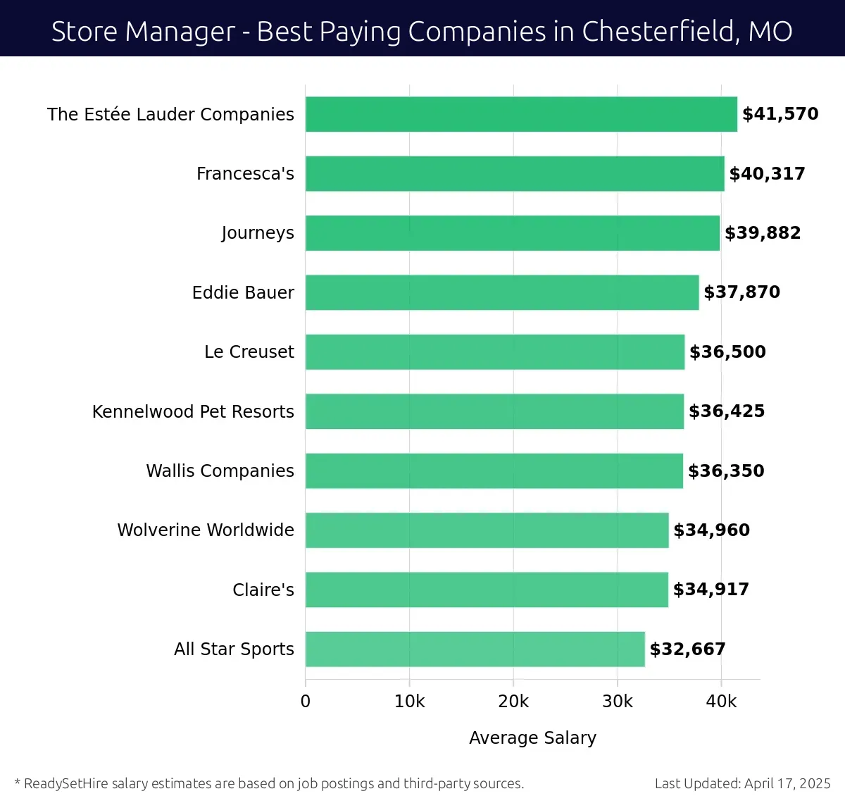 Graph displaying best paying company salaries for Store Manager jobs in Chesterfield, MO, highlighting The Estée Lauder Companies with the highest at $41,570 and All Star Sports with the lowest at $32,667.