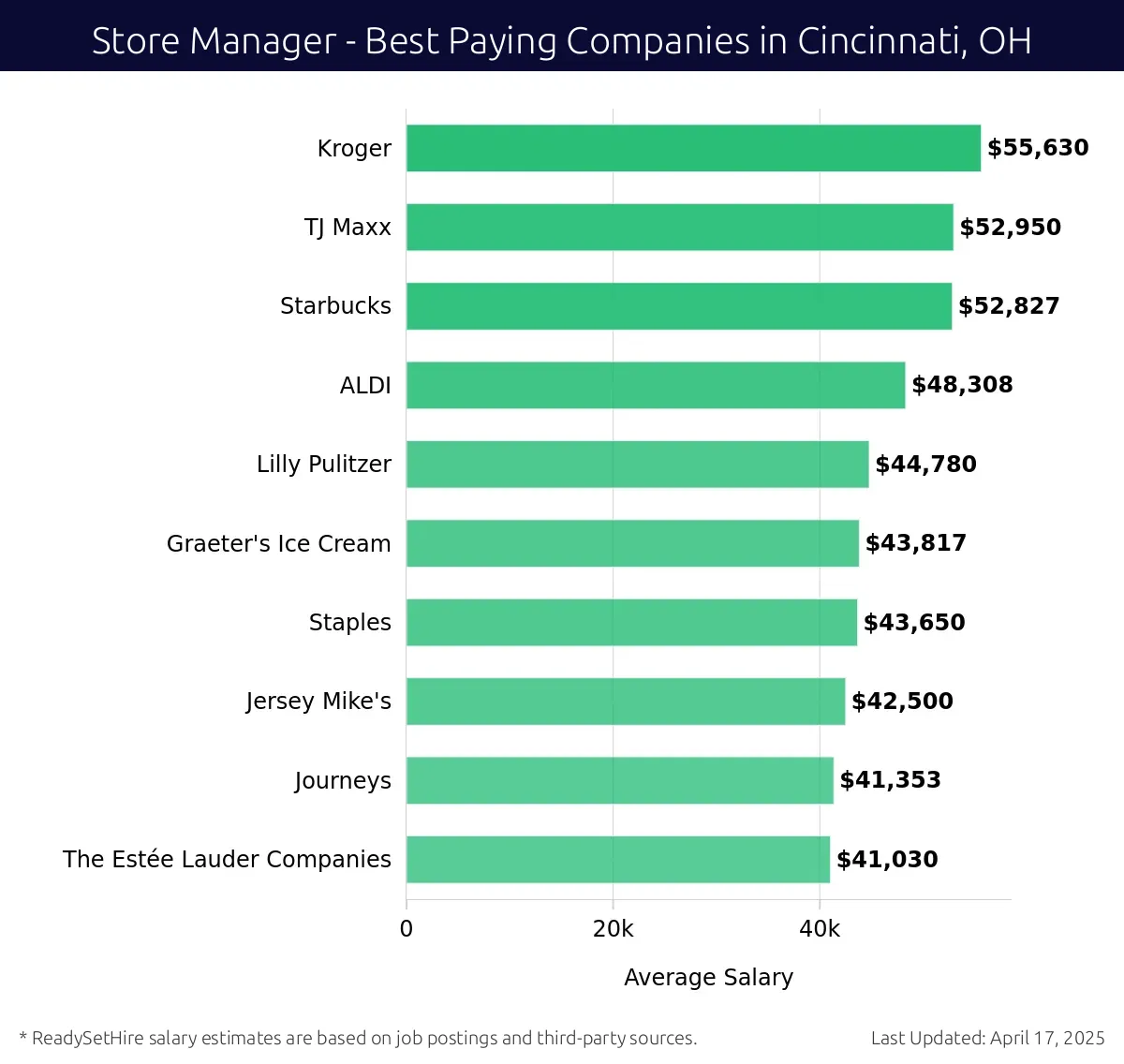 Graph displaying best paying company salaries for Store Manager jobs in Cincinnati, OH, highlighting Kroger with the highest at $55,630 and The Estée Lauder Companies with the lowest at $41,030.
