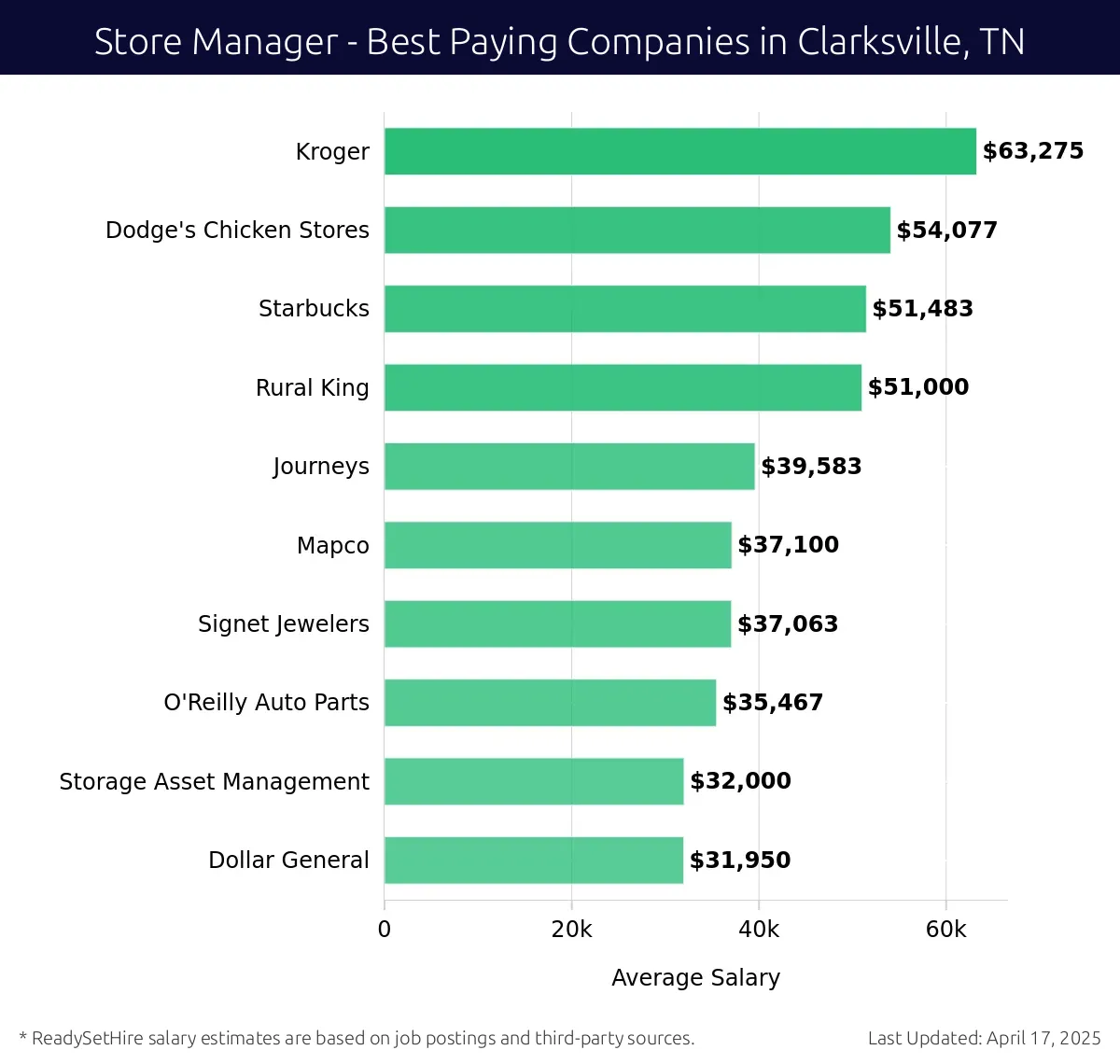 Graph displaying best paying company salaries for Store Manager jobs in Clarksville, TN, highlighting Kroger with the highest at $63,275 and Dollar General with the lowest at $31,950.