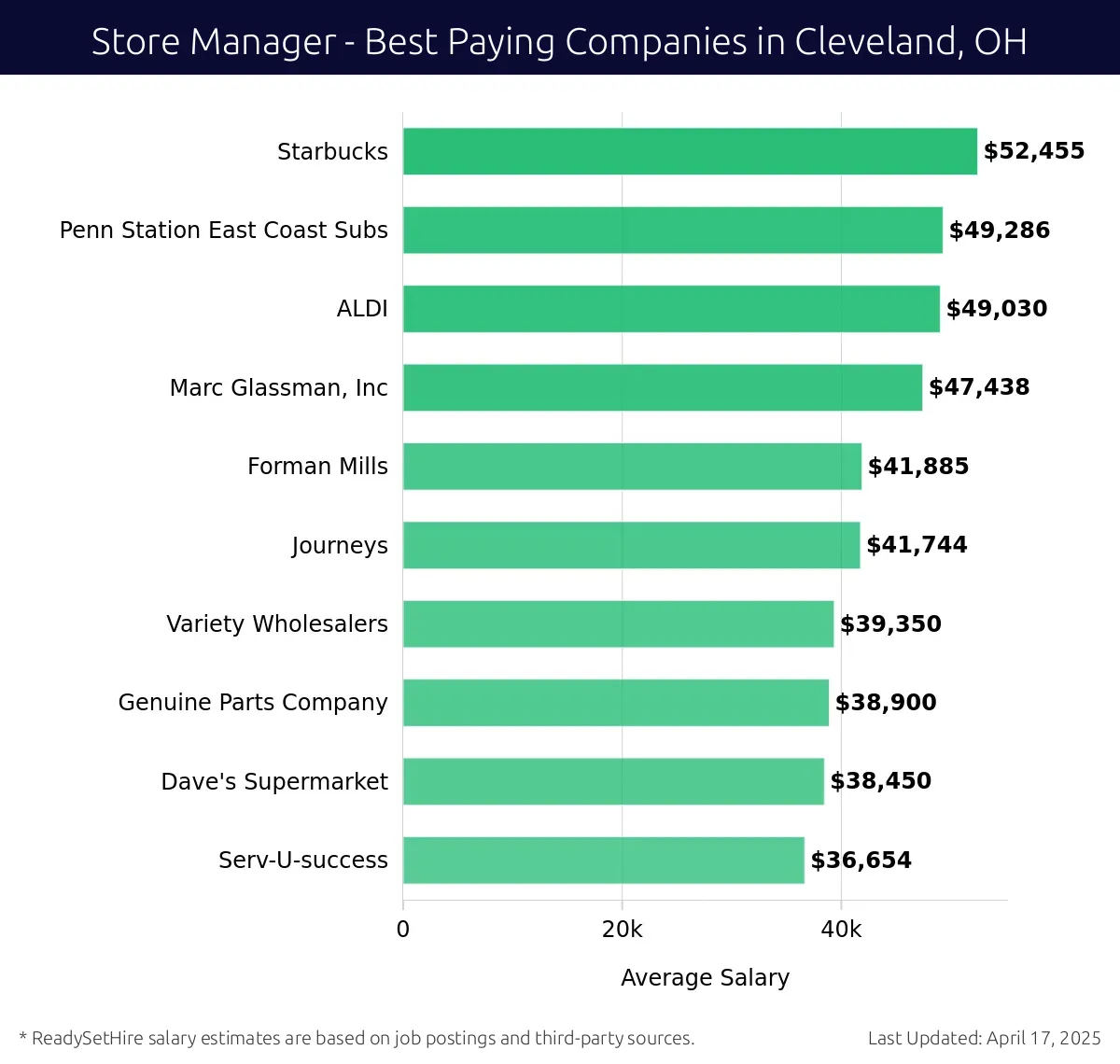 Graph displaying best paying company salaries for Store Manager jobs in Cleveland, OH, highlighting Starbucks with the highest at $52,455 and Serv-U-success with the lowest at $36,654.