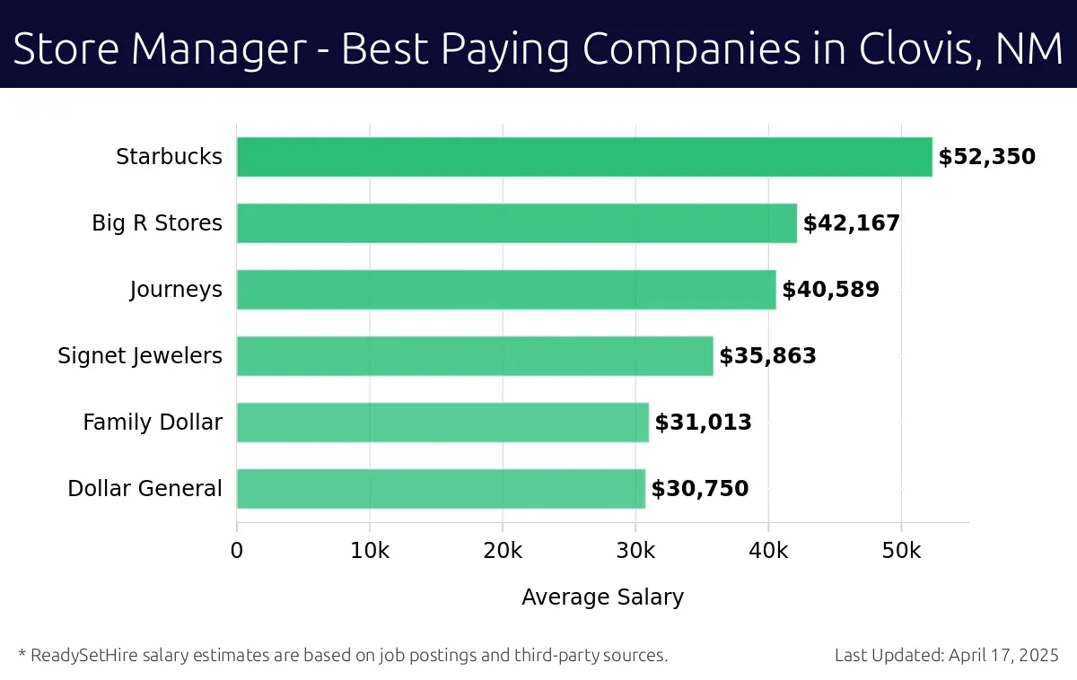 Graph displaying best paying company salaries for Store Manager jobs in Clovis, NM, highlighting Starbucks with the highest at $52,350 and Dollar General with the lowest at $30,750.