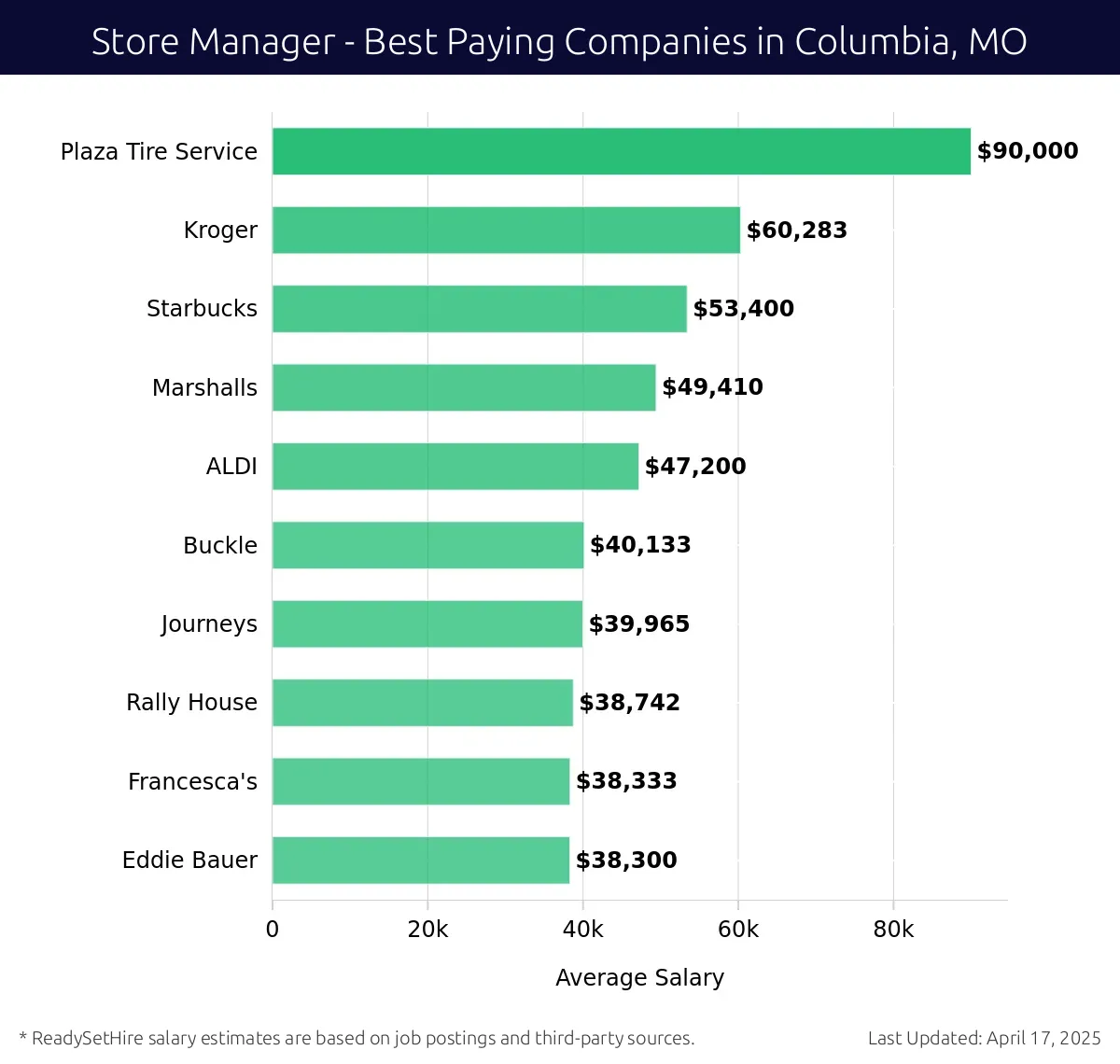 Graph displaying best paying company salaries for Store Manager jobs in Columbia, MO, highlighting Plaza Tire Service with the highest at $90,000 and Eddie Bauer with the lowest at $38,300.