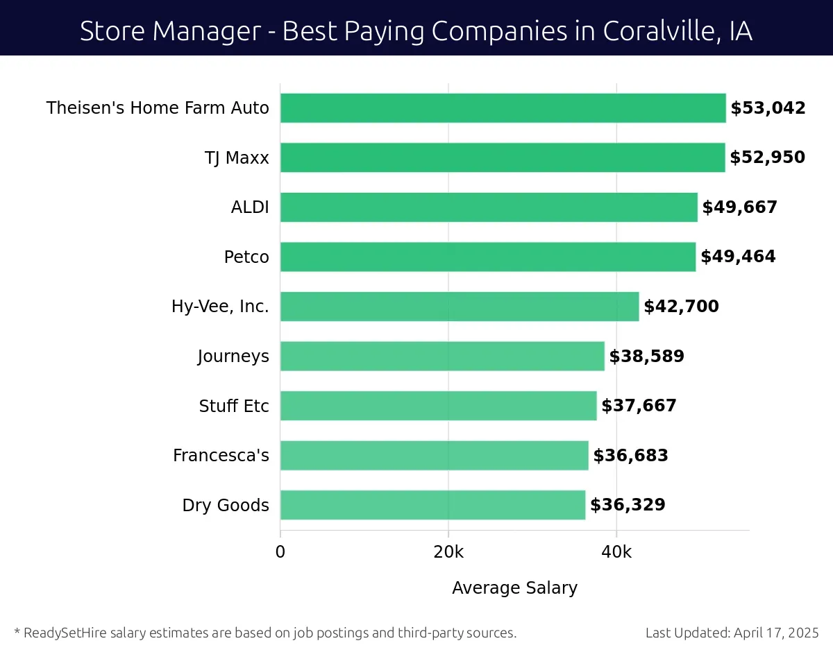 Graph displaying best paying company salaries for Store Manager jobs in Coralville, IA, highlighting Theisen's Home Farm Auto with the highest at $53,042 and Dry Goods with the lowest at $36,329.