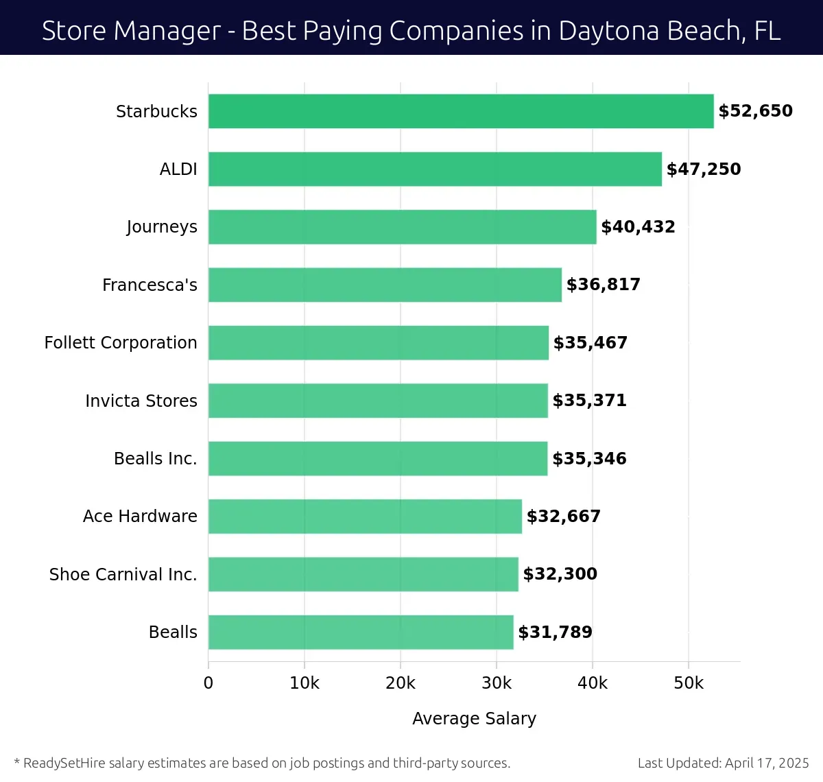 Graph displaying best paying company salaries for Store Manager jobs in Daytona Beach, FL, highlighting Starbucks with the highest at $52,650 and Bealls with the lowest at $31,789.