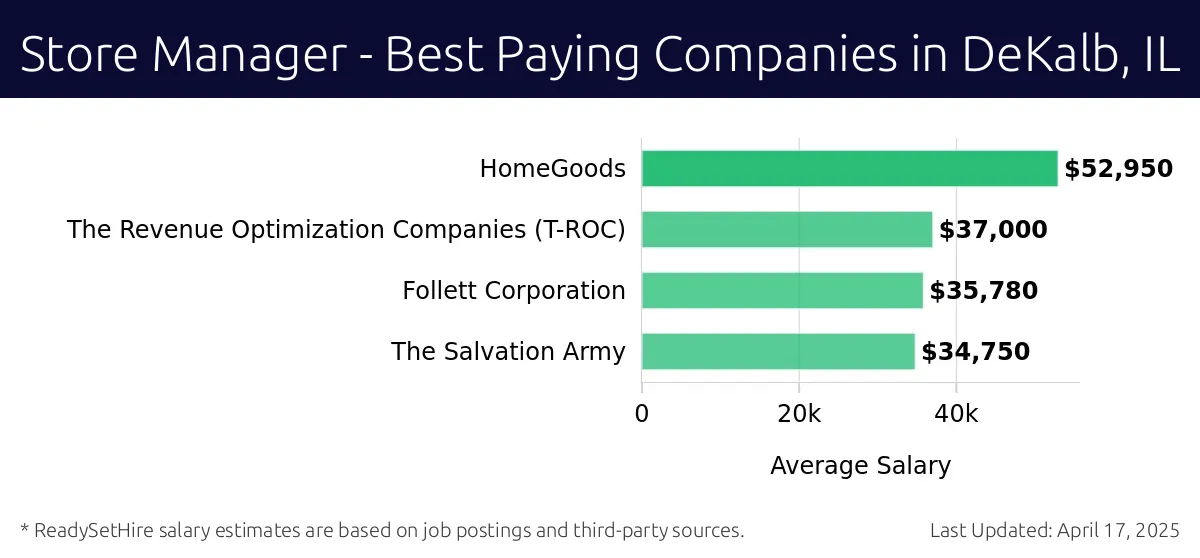Graph displaying best paying company salaries for Store Manager jobs in DeKalb, IL, highlighting HomeGoods with the highest at $52,950 and The Salvation Army with the lowest at $34,750.