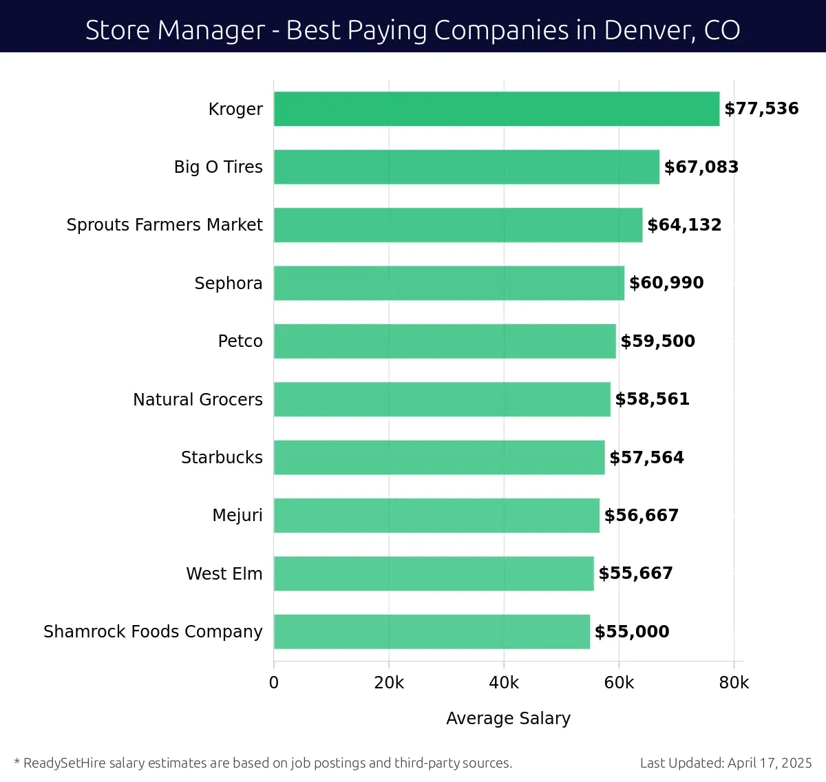 Graph displaying best paying company salaries for Store Manager jobs in Denver, CO, highlighting Kroger with the highest at $77,536 and Shamrock Foods Company with the lowest at $55,000.