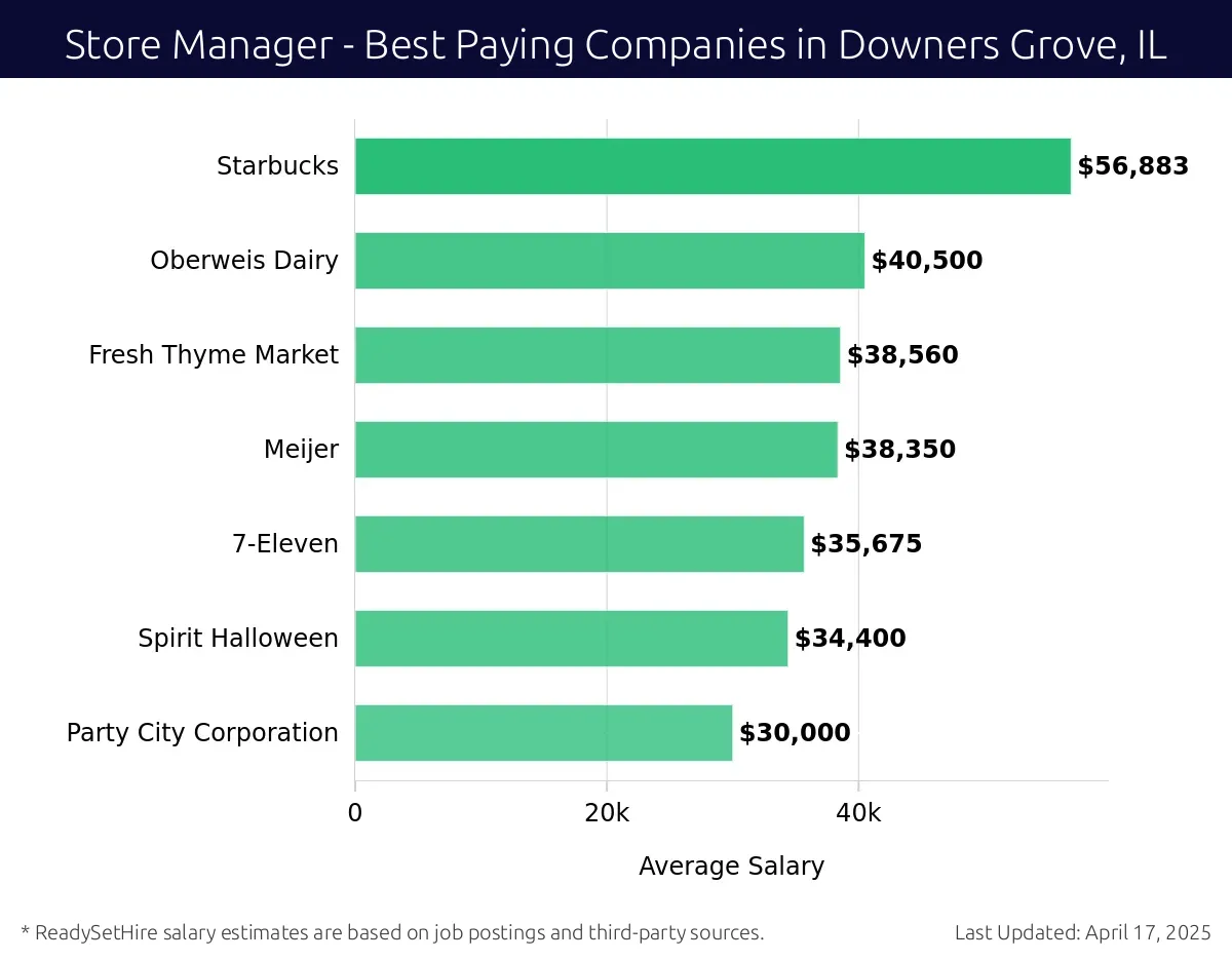 Graph displaying best paying company salaries for Store Manager jobs in Downers Grove, IL, highlighting Starbucks with the highest at $56,883 and Party City Corporation with the lowest at $30,000.