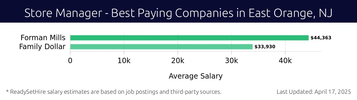 Graph displaying best paying company salaries for Store Manager jobs in East Orange, NJ, highlighting Forman Mills with the highest at $44,363 and Family Dollar with the lowest at $33,930.