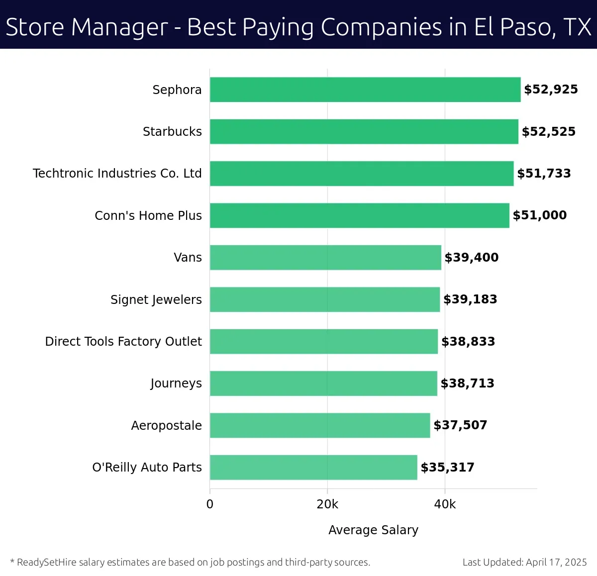 Graph displaying best paying company salaries for Store Manager jobs in El Paso, TX, highlighting Sephora with the highest at $52,925 and O'Reilly Auto Parts with the lowest at $35,317.