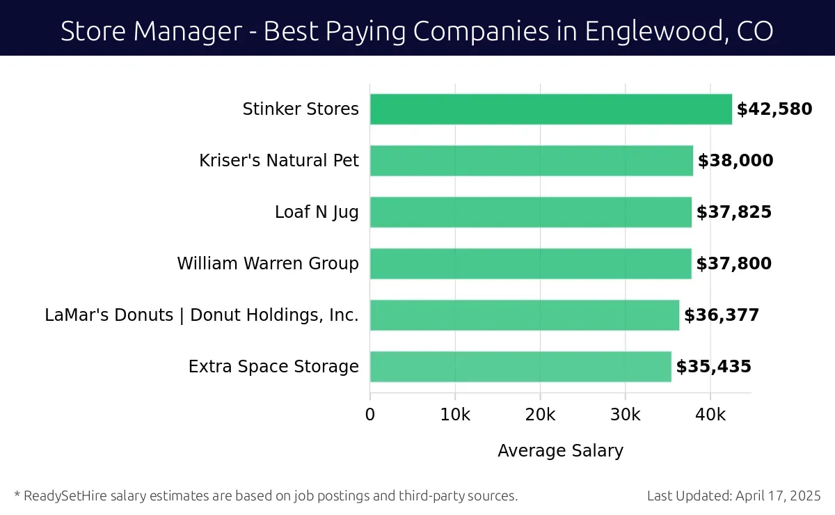 Graph displaying best paying company salaries for Store Manager jobs in Englewood, CO, highlighting Stinker Stores with the highest at $42,580 and Extra Space Storage with the lowest at $35,435.