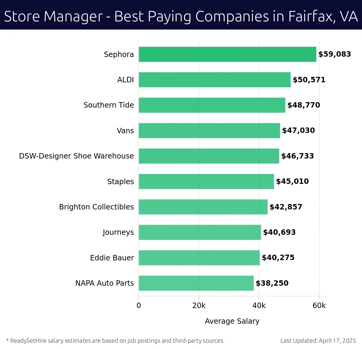 Graph displaying best paying company salaries for Store Manager jobs in Fairfax, VA, highlighting Sephora with the highest at $59,083 and NAPA Auto Parts with the lowest at $38,250.