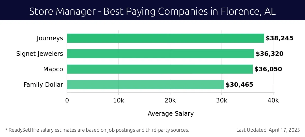 Graph displaying best paying company salaries for Store Manager jobs in Florence, AL, highlighting Journeys with the highest at $38,245 and Family Dollar with the lowest at $30,465.