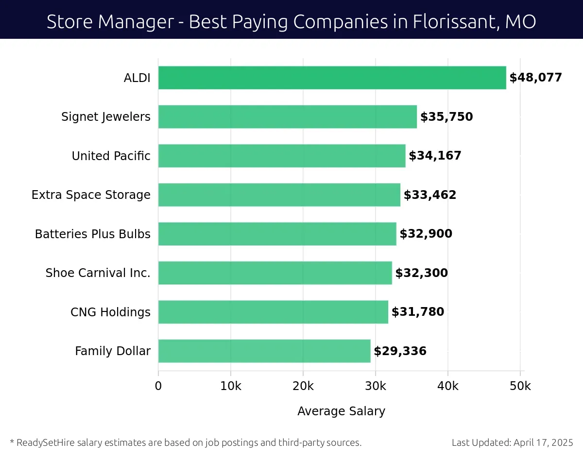 Graph displaying best paying company salaries for Store Manager jobs in Florissant, MO, highlighting ALDI with the highest at $48,077 and Family Dollar with the lowest at $29,336.