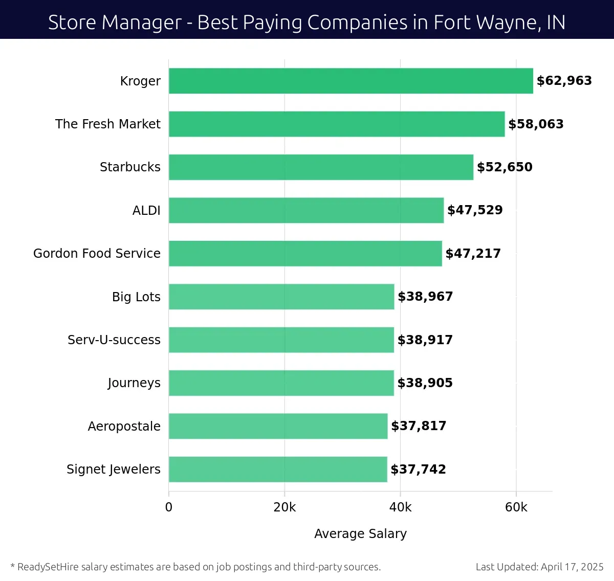 Graph displaying best paying company salaries for Store Manager jobs in Fort Wayne, IN, highlighting Kroger with the highest at $62,963 and Signet Jewelers with the lowest at $37,742.
