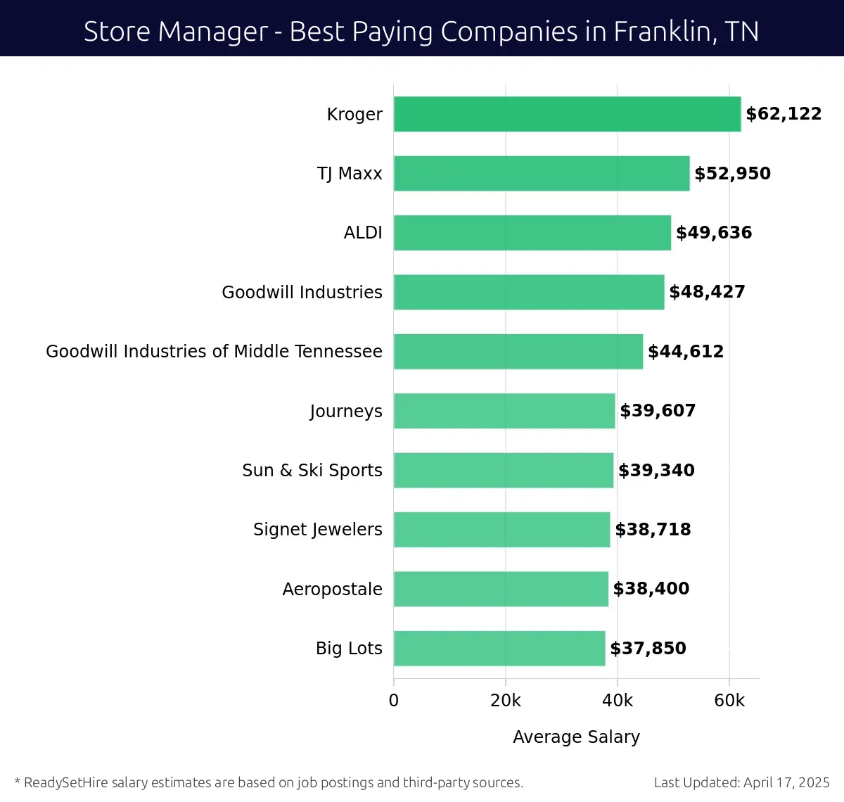 Graph displaying best paying company salaries for Store Manager jobs in Franklin, TN, highlighting Kroger with the highest at $62,122 and Big Lots with the lowest at $38,400.