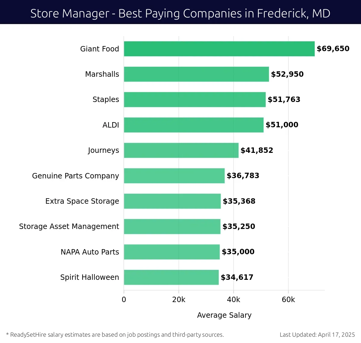 Graph displaying best paying company salaries for Store Manager jobs in Frederick, MD, highlighting Giant Food with the highest at $69,650 and Spirit Halloween with the lowest at $34,617.