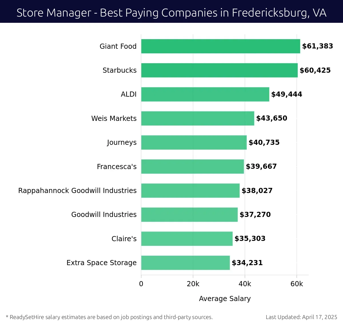Graph displaying best paying company salaries for Store Manager jobs in Fredericksburg, VA, highlighting Giant Food with the highest at $61,383 and Extra Space Storage with the lowest at $34,231.