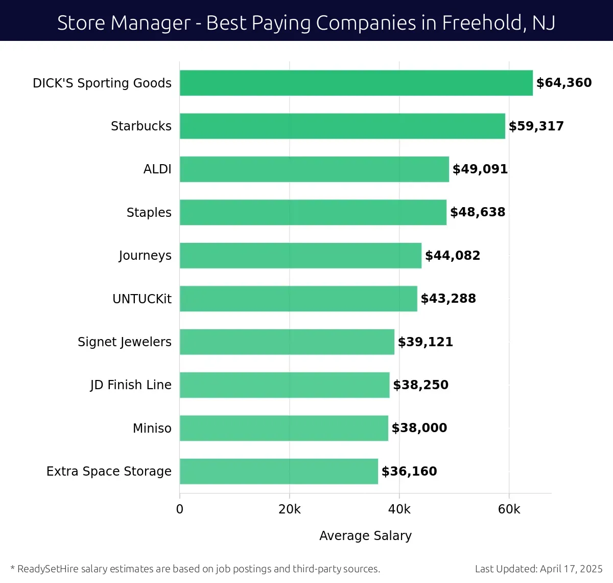 Graph displaying best paying company salaries for Store Manager jobs in Freehold, NJ, highlighting DICK'S Sporting Goods with the highest at $64,360 and Extra Space Storage with the lowest at $36,160.
