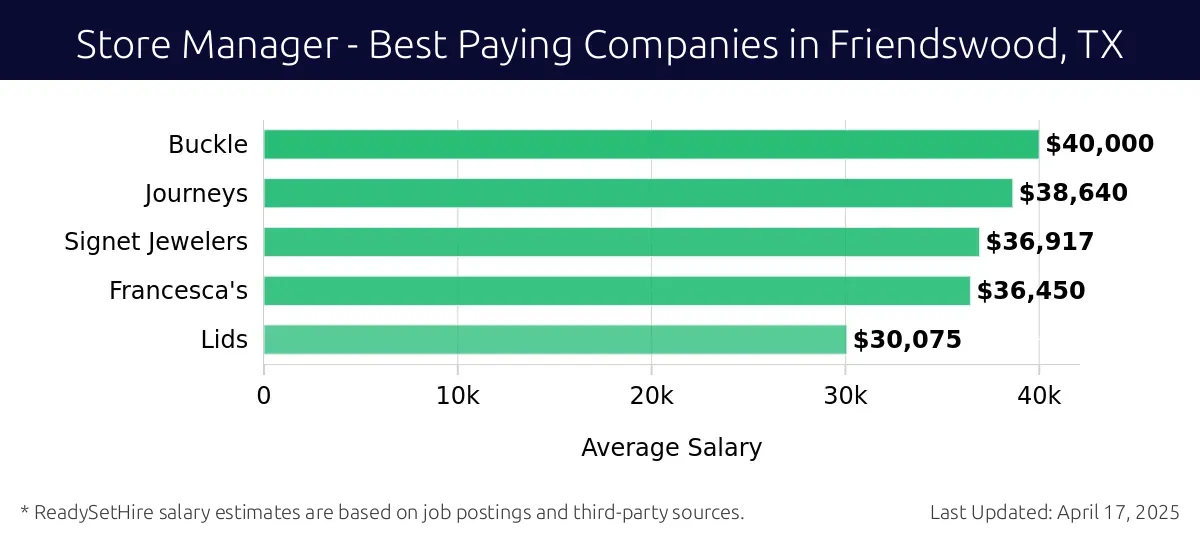 Graph displaying best paying company salaries for Store Manager jobs in Friendswood, TX, highlighting Buckle with the highest at $40,000 and Lids with the lowest at $30,075.