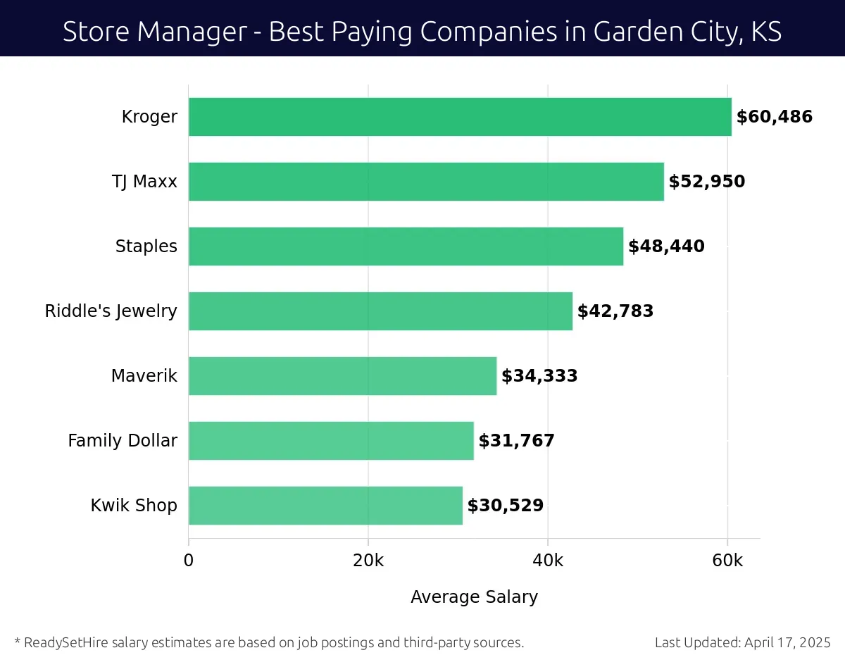 Graph displaying best paying company salaries for Store Manager jobs in Garden City, KS, highlighting Kroger with the highest at $60,486 and Kwik Shop with the lowest at $30,529.