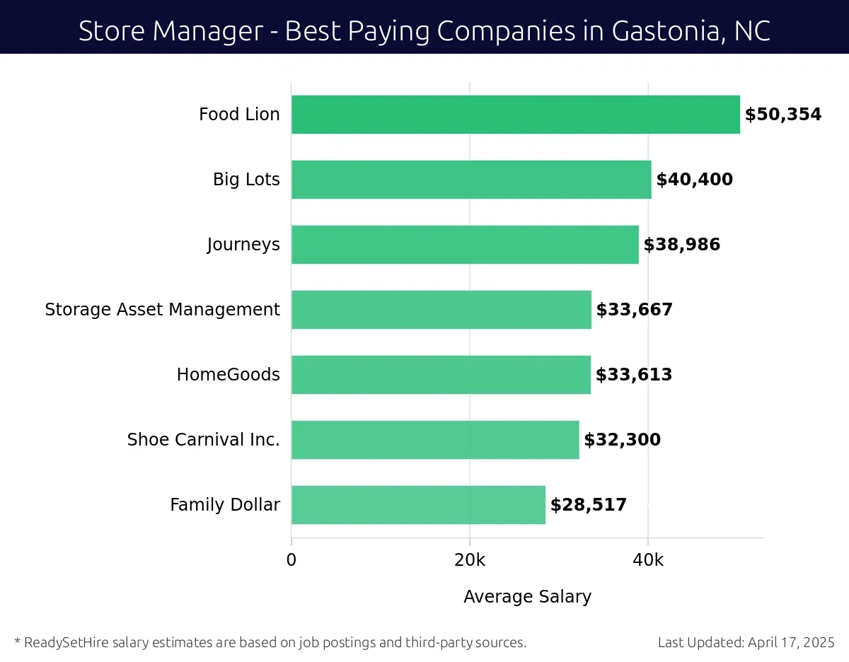 Graph displaying best paying company salaries for Store Manager jobs in Gastonia, NC, highlighting Food Lion with the highest at $50,354 and Family Dollar with the lowest at $28,517.