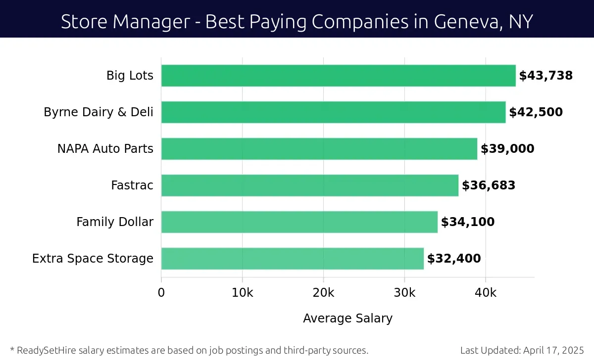 Graph displaying best paying company salaries for Store Manager jobs in Geneva, NY, highlighting Big Lots with the highest at $43,738 and Extra Space Storage with the lowest at $32,400.