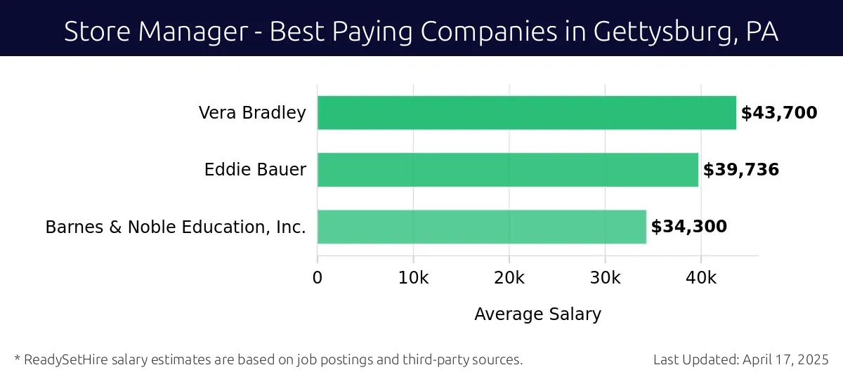 Graph displaying best paying company salaries for Store Manager jobs in Gettysburg, PA, highlighting Vera Bradley with the highest at $43,700 and Barnes & Noble Education, Inc. with the lowest at $34,300.