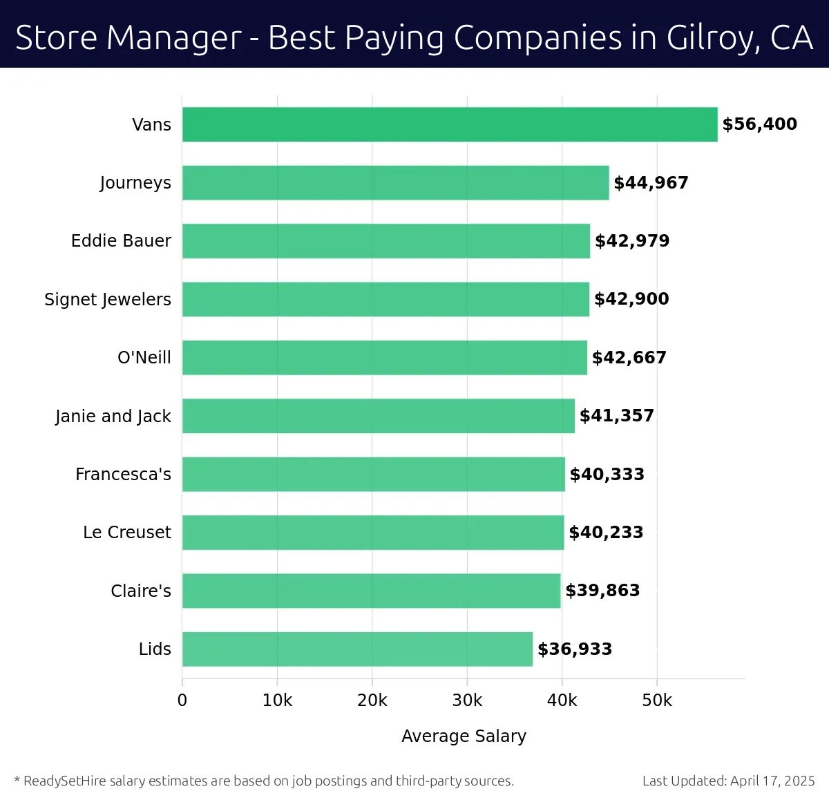 Graph displaying best paying company salaries for Store Manager jobs in Gilroy, CA, highlighting Vans with the highest at $56,400 and Lids with the lowest at $36,933.