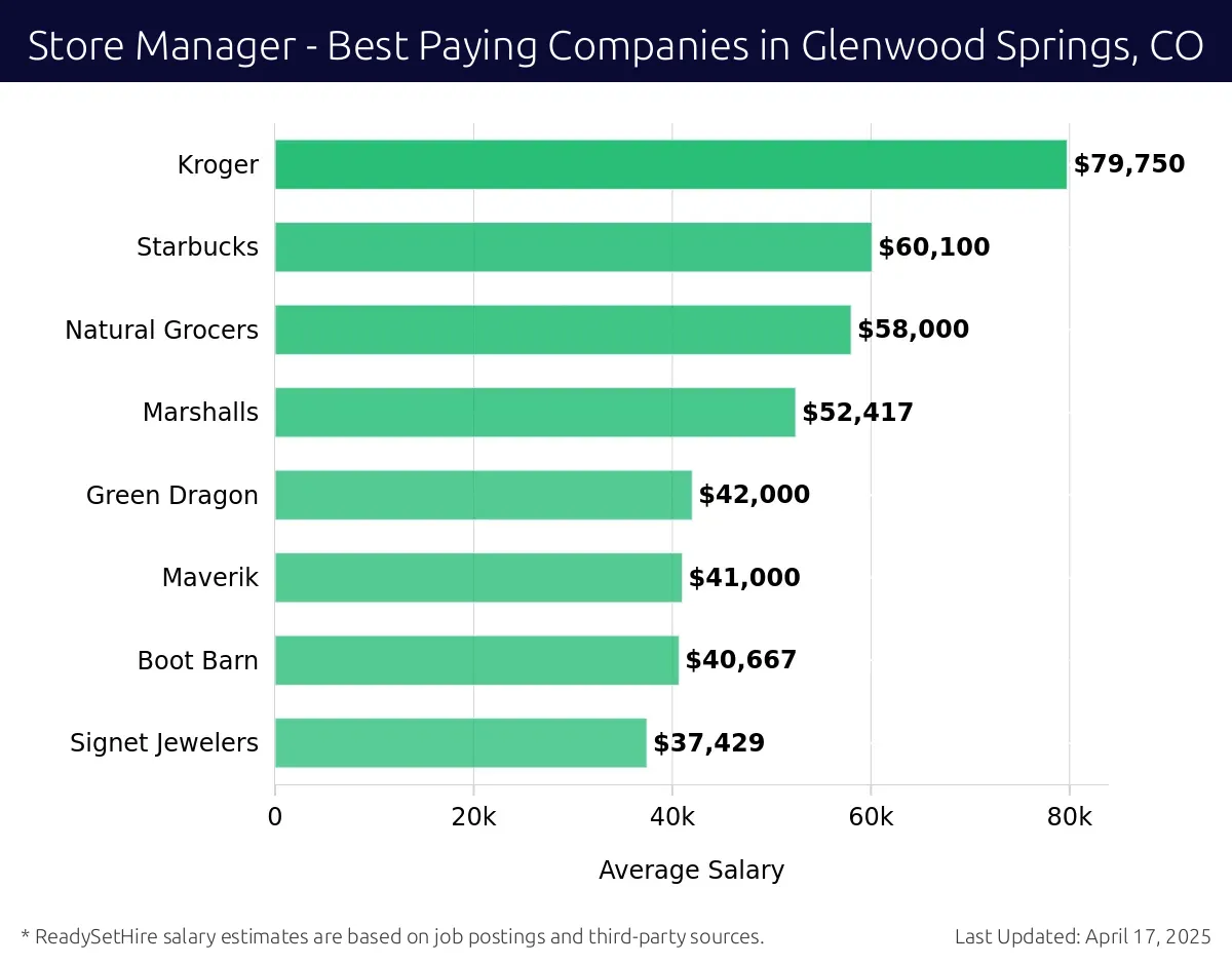 Graph displaying best paying company salaries for Store Manager jobs in Glenwood Springs, CO, highlighting Kroger with the highest at $79,750 and Natural Grocers with the lowest at $58,000.