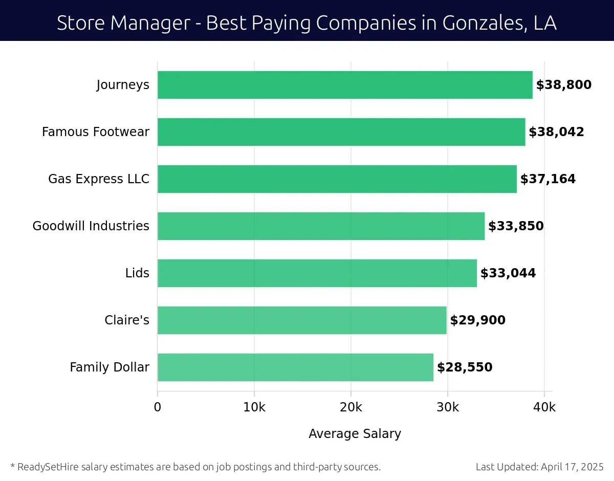Graph displaying best paying company salaries for Store Manager jobs in Gonzales, LA, highlighting Michael Kors with the highest at $38,800 and Family Dollar with the lowest at $28,550.