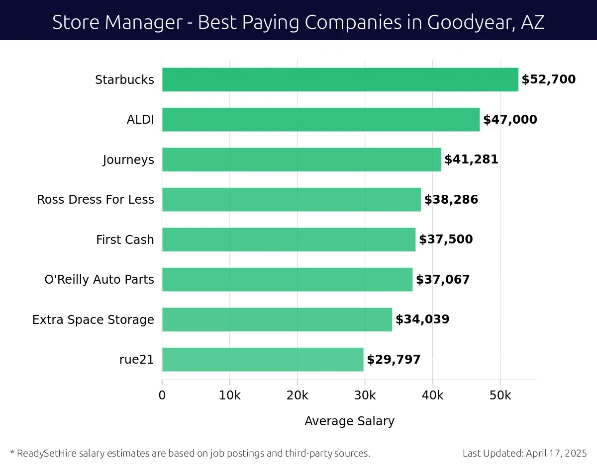 Graph displaying best paying company salaries for Store Manager jobs in Goodyear, AZ, highlighting Starbucks with the highest at $52,700 and rue21 with the lowest at $29,797.