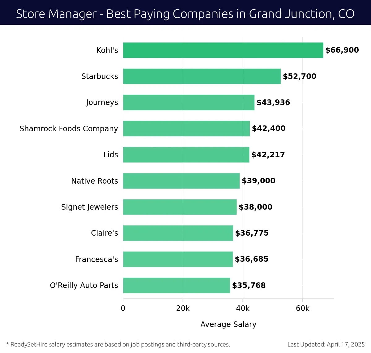 Graph displaying best paying company salaries for Store Manager jobs in Grand Junction, CO, highlighting Kohl's with the highest at $66,900 and O'Reilly Auto Parts with the lowest at $35,768.