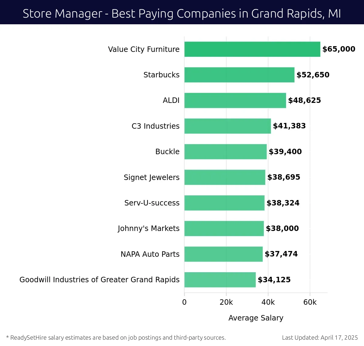 Graph displaying best paying company salaries for Store Manager jobs in Grand Rapids, MI, highlighting Value City Furniture with the highest at $65,000 and Goodwill Industries of Greater Grand Rapids with the lowest at $34,125.