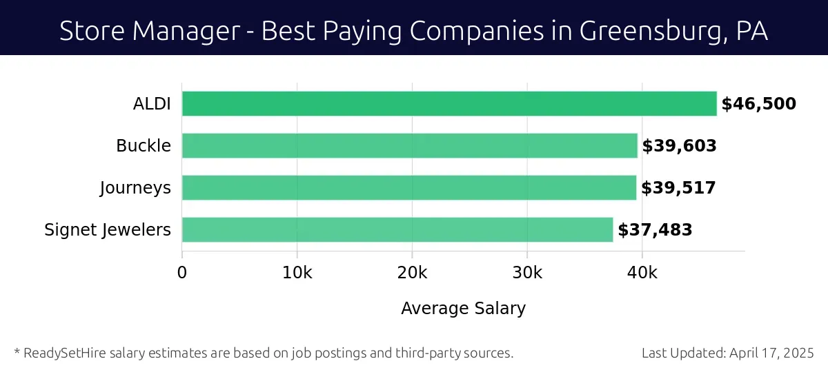 Graph displaying best paying company salaries for Store Manager jobs in Greensburg, PA, highlighting ALDI with the highest at $46,500 and Signet Jewelers with the lowest at $37,483.