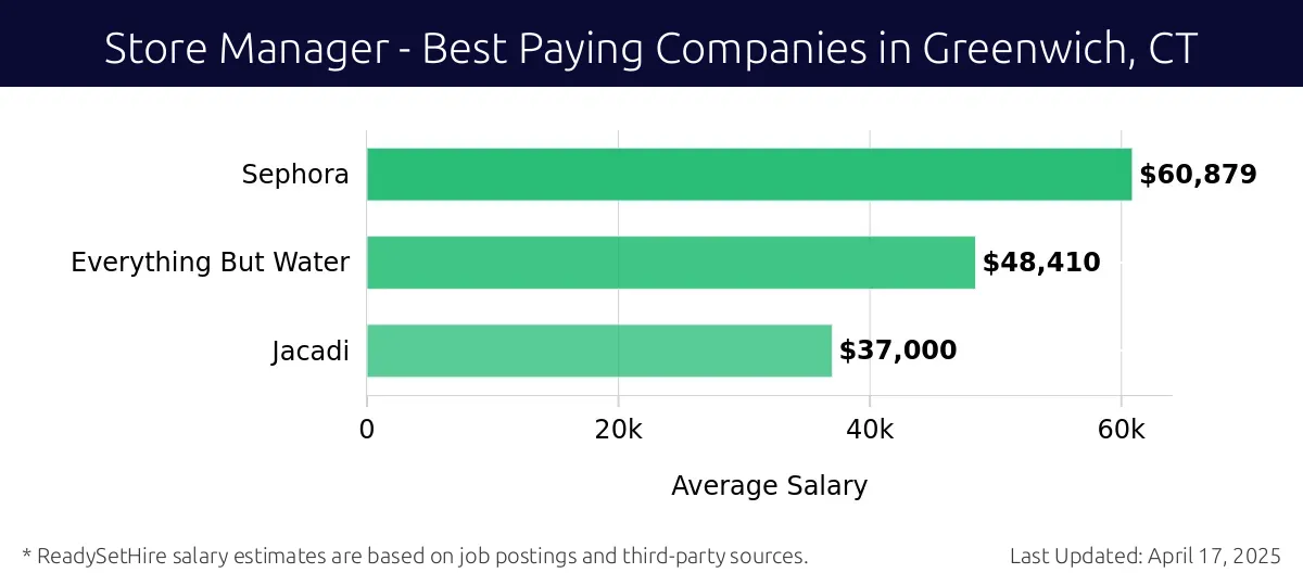 Graph displaying best paying company salaries for Store Manager jobs in Greenwich, CT, highlighting Sephora with the highest at $60,879 and Jacadi with the lowest at $37,000.