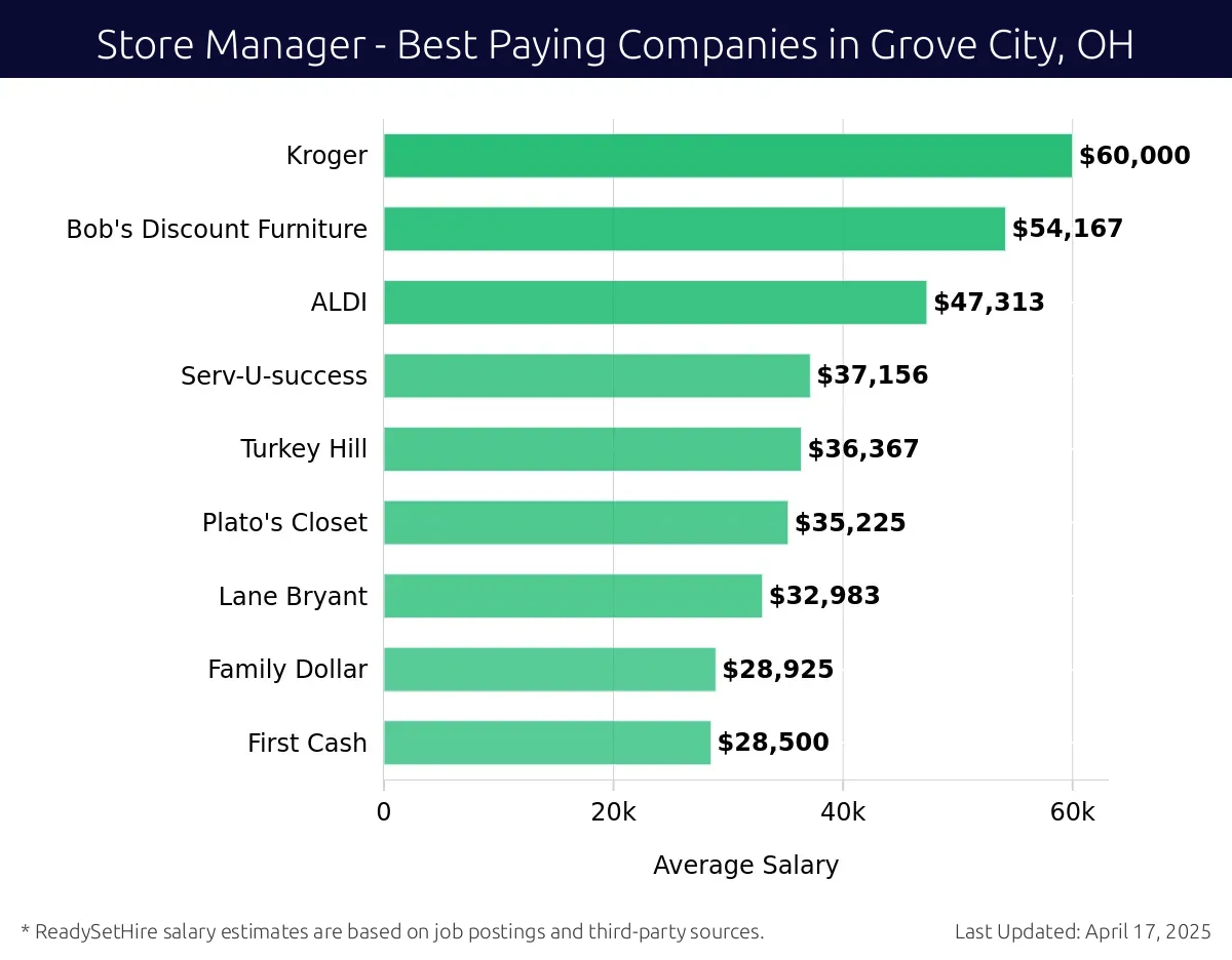 Graph displaying best paying company salaries for Store Manager jobs in Grove City, OH, highlighting Kroger with the highest at $60,000 and First Cash with the lowest at $28,500.