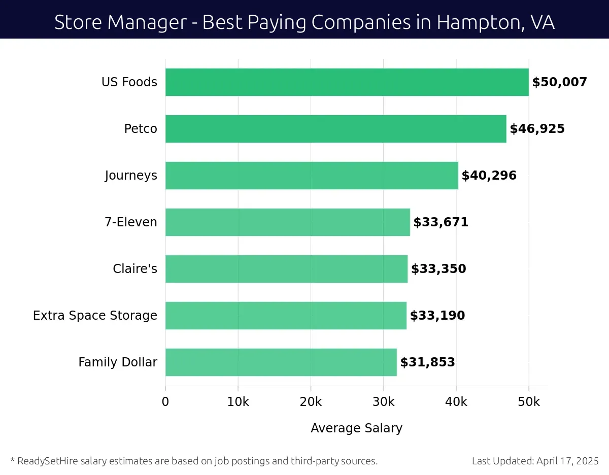 Graph displaying best paying company salaries for Store Manager jobs in Hampton, VA, highlighting US Foods with the highest at $50,007 and Family Dollar with the lowest at $31,853.