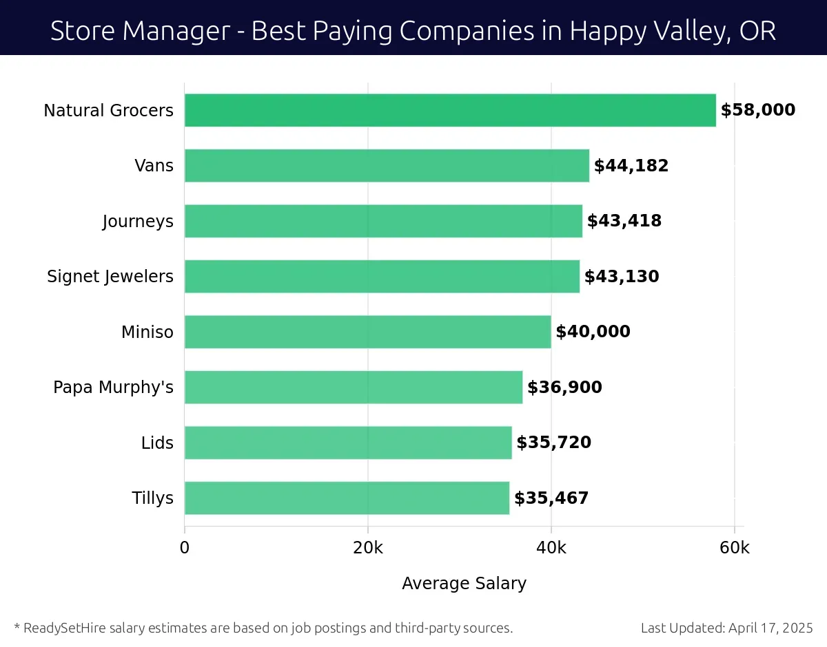 Graph displaying best paying company salaries for Store Manager jobs in Happy Valley, OR, highlighting Natural Grocers with the highest at $58,000 and Tillys with the lowest at $35,467.