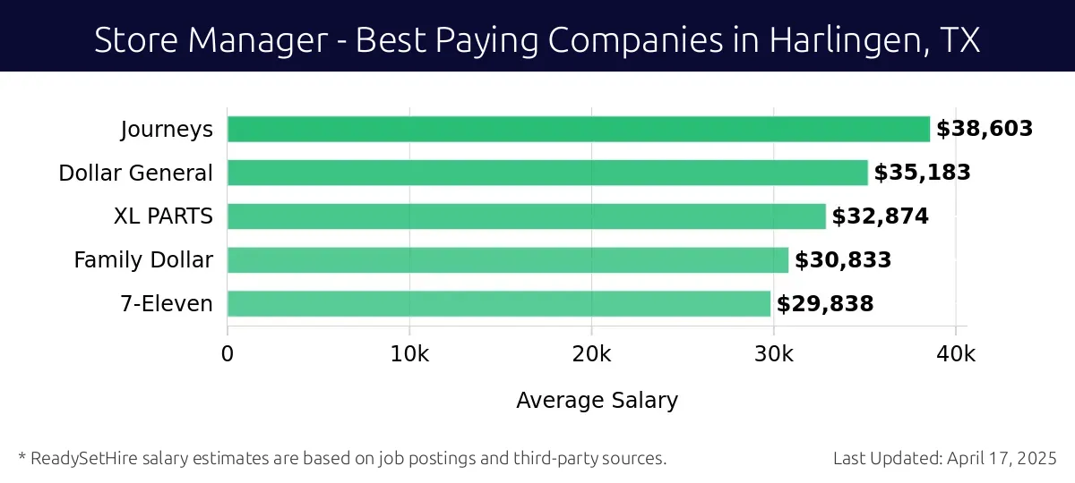 Graph displaying best paying company salaries for Store Manager jobs in Harlingen, TX, highlighting Journeys with the highest at $38,603 and 7-Eleven with the lowest at $29,838.
