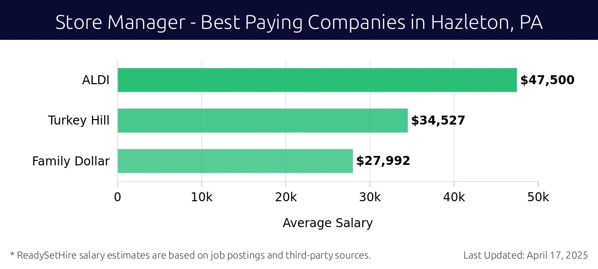 Graph displaying best paying company salaries for Store Manager jobs in Hazleton, PA, highlighting ALDI with the highest at $47,500 and Family Dollar with the lowest at $27,992.