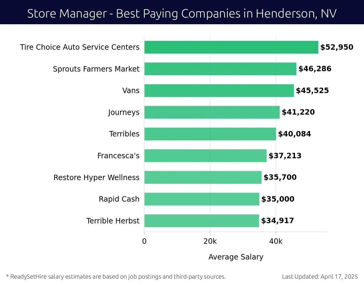Graph displaying best paying company salaries for Store Manager jobs in Henderson, NV, highlighting TJ Maxx with the highest at $52,950 and Terrible Herbst with the lowest at $34,917.