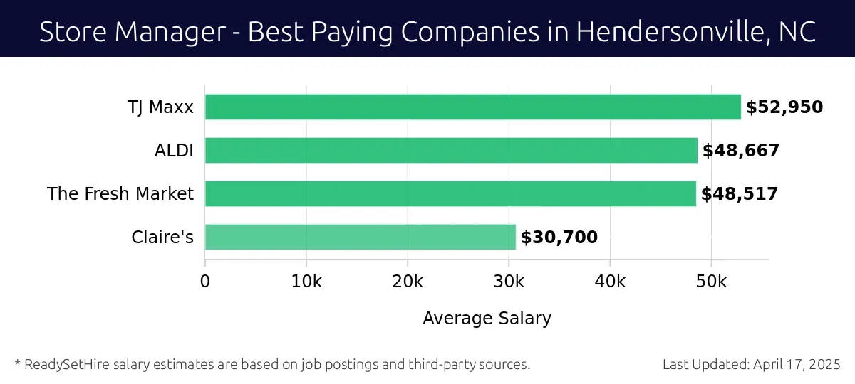 Graph displaying best paying company salaries for Store Manager jobs in Hendersonville, NC, highlighting TJ Maxx with the highest at $52,950 and Claire's with the lowest at $30,700.