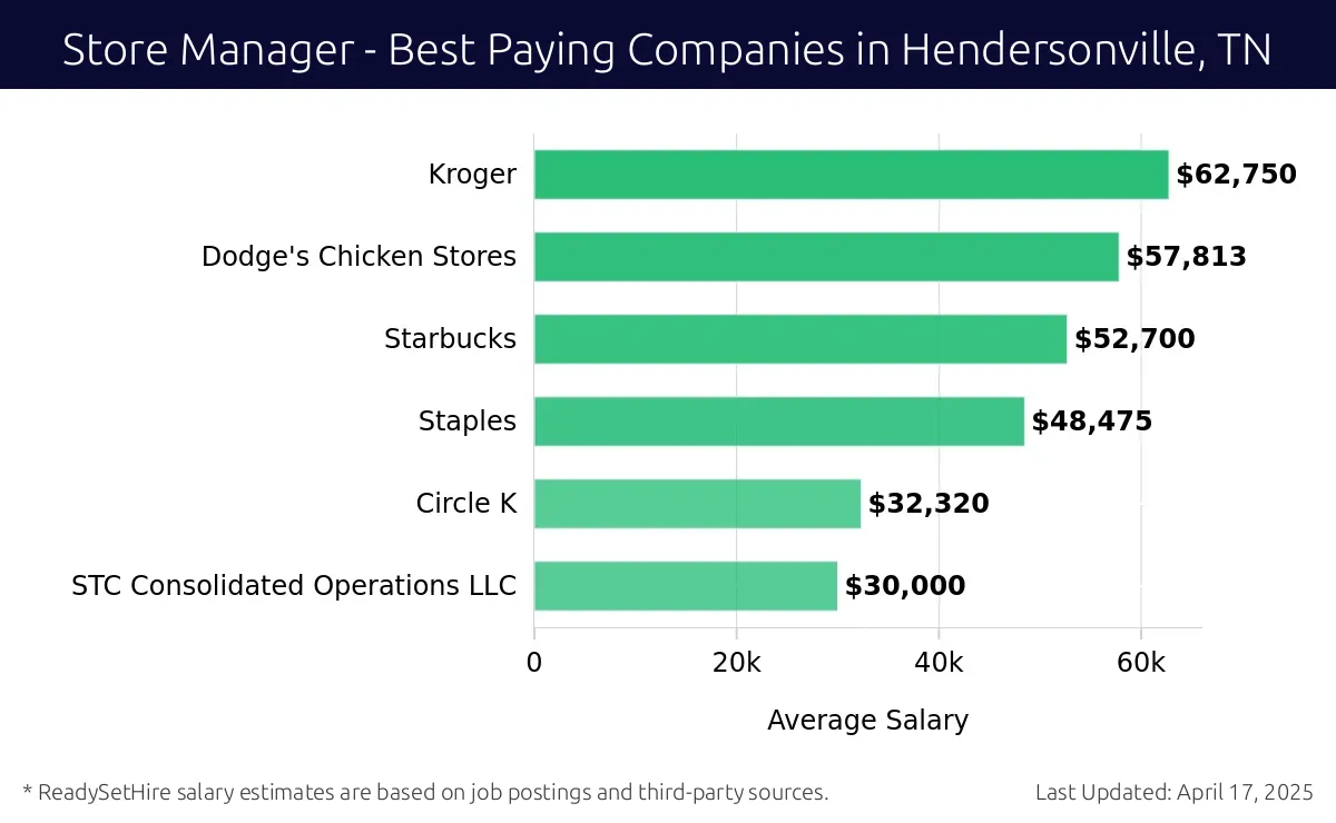Graph displaying best paying company salaries for Store Manager jobs in Hendersonville, TN, highlighting Kroger with the highest at $62,750 and STC Consolidated Operations LLC with the lowest at $30,000.